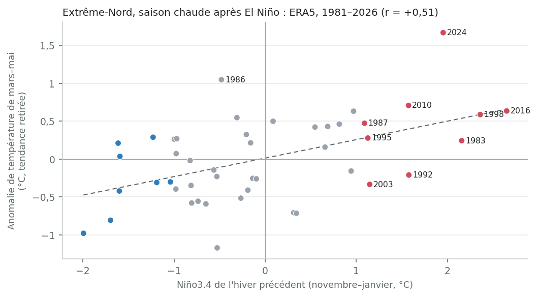 Température de mars–mai et Niño3.4 de l'hiver précédent
