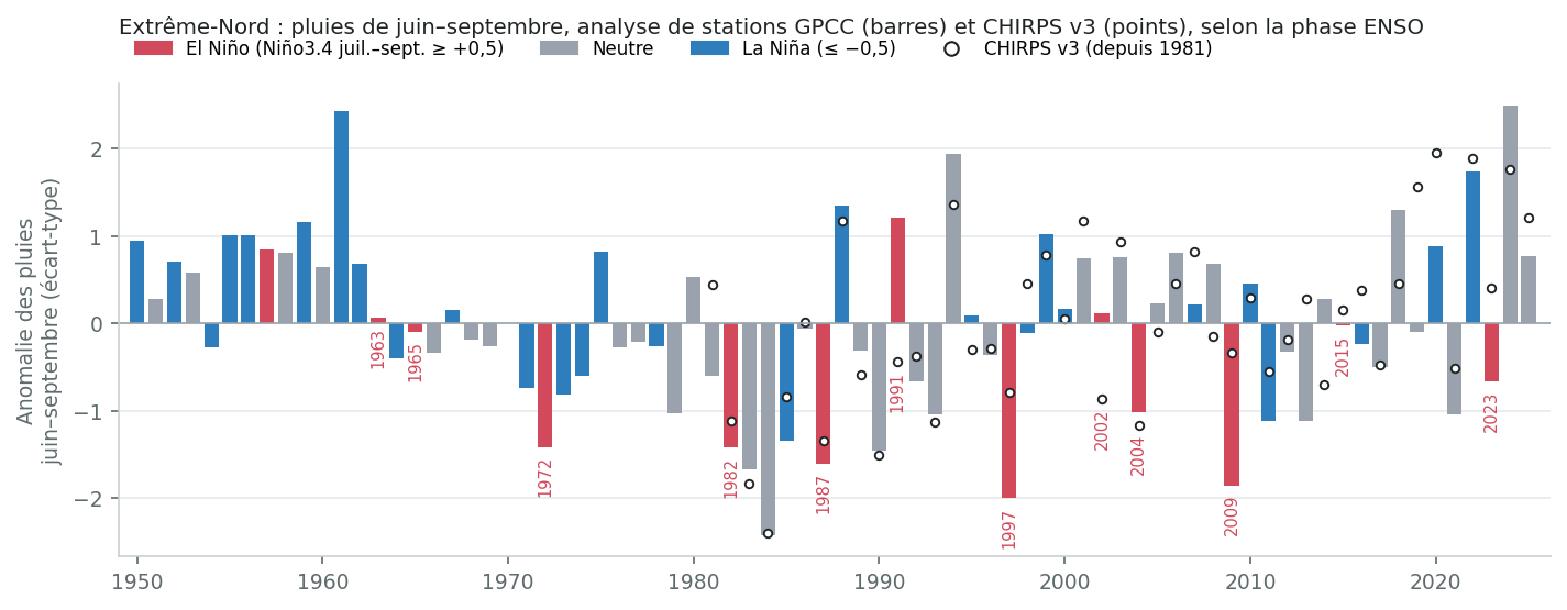 Pluies de juin–septembre selon la phase ENSO, 1950–2025