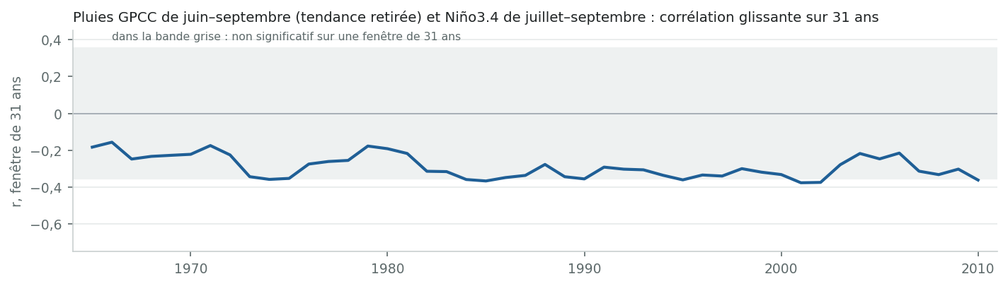 Corrélation glissante sur 31 ans, GPCC et Niño3.4