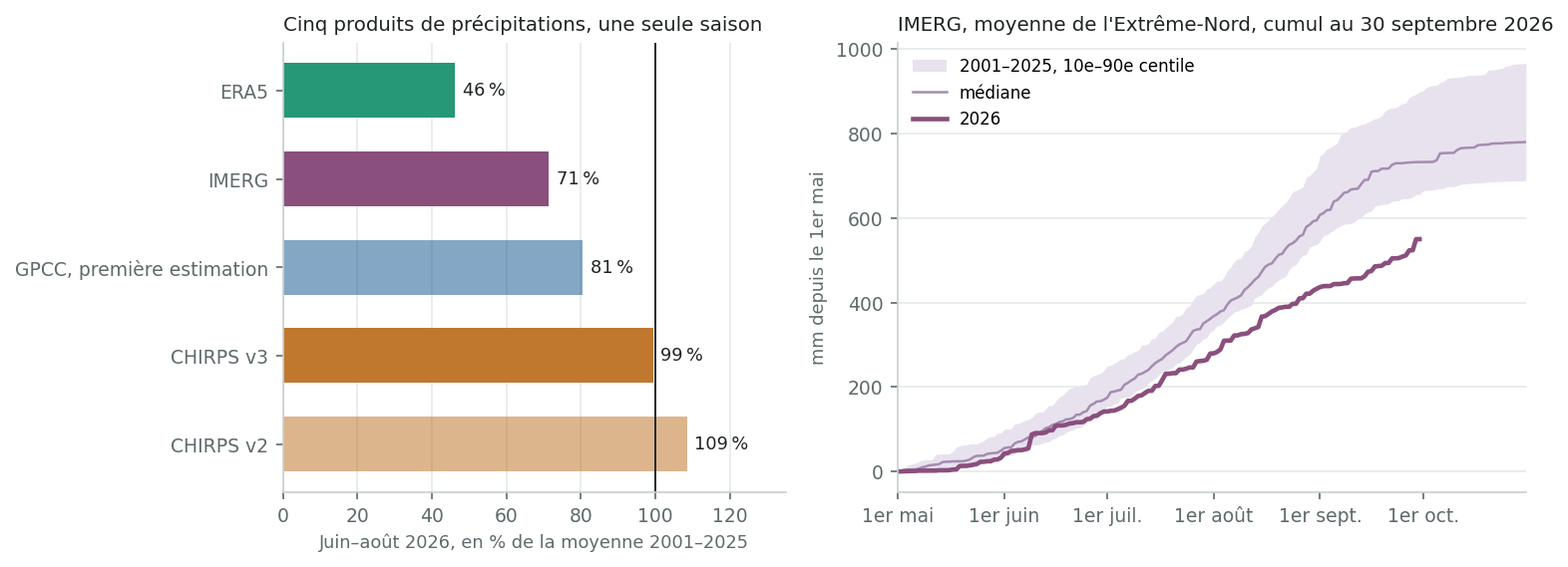 Pluies de juin–août 2026 selon le produit, et cumul IMERG