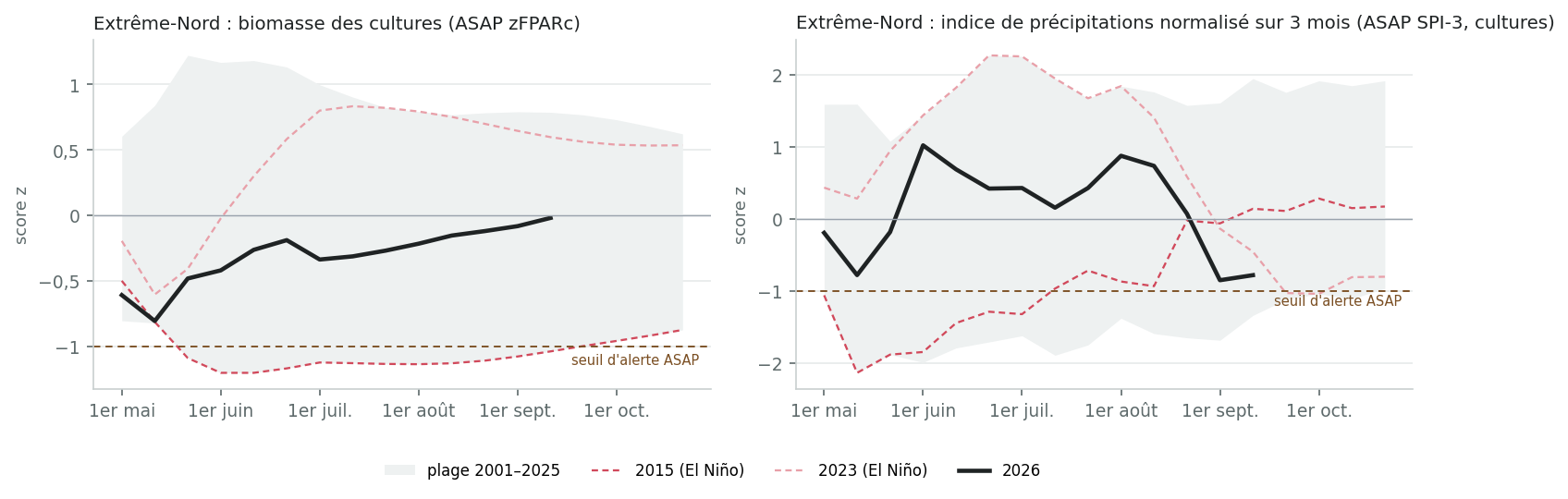 Biomasse des cultures et SPI-3 (ASAP), 2026