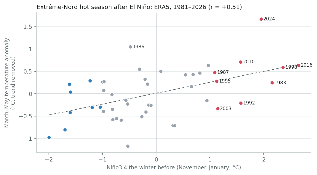 March–May temperature against the previous winter's Niño3.4