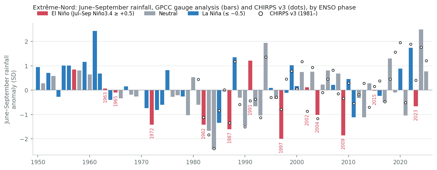 June–September rainfall by ENSO phase, 1950–2025