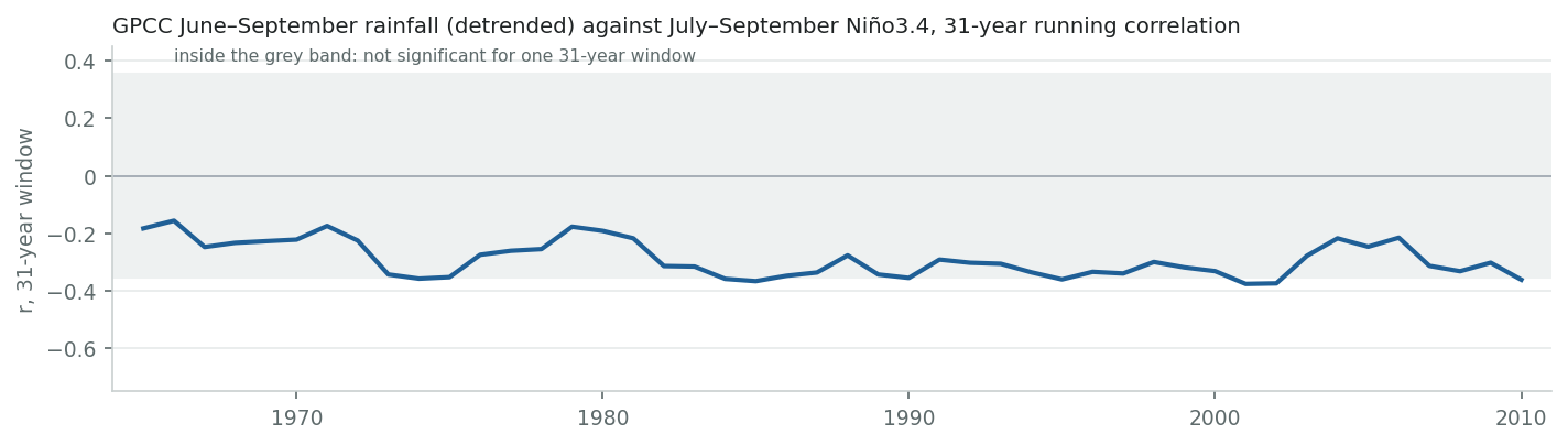 31-year running correlation, GPCC vs Niño3.4
