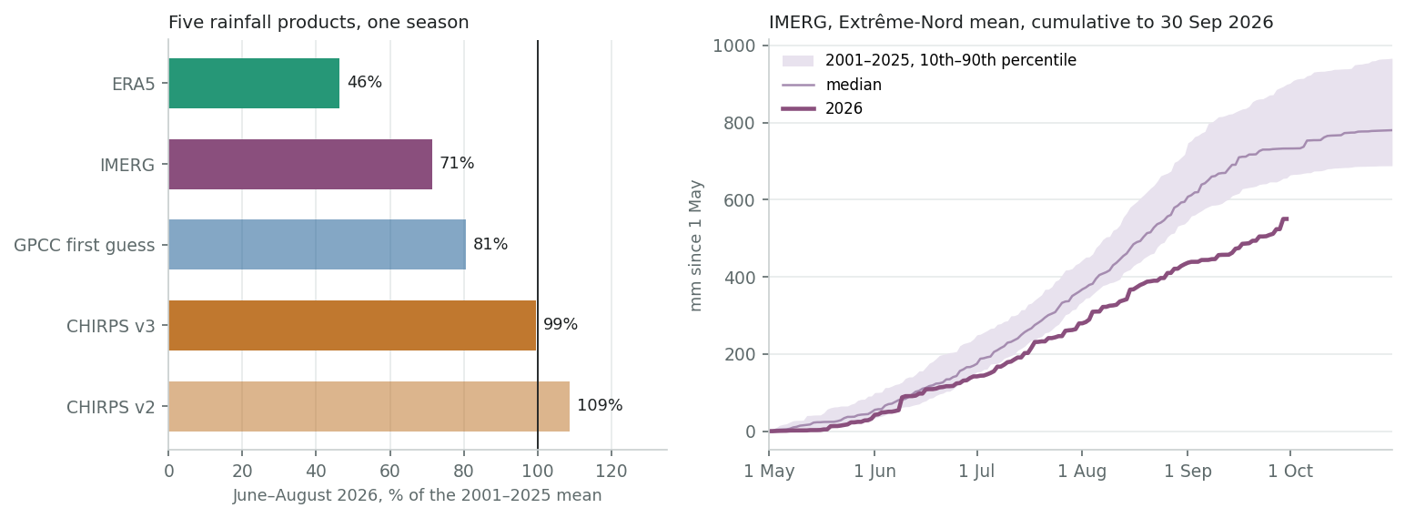 June–August 2026 rainfall by product, and IMERG cumulative rainfall