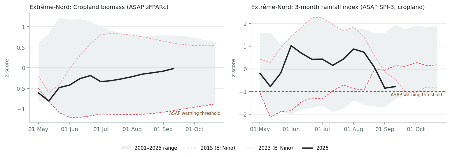 ASAP cropland biomass and SPI-3, 2026