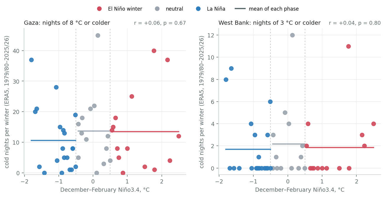 Cold nights per winter against winter Niño3.4, Gaza and the West Bank