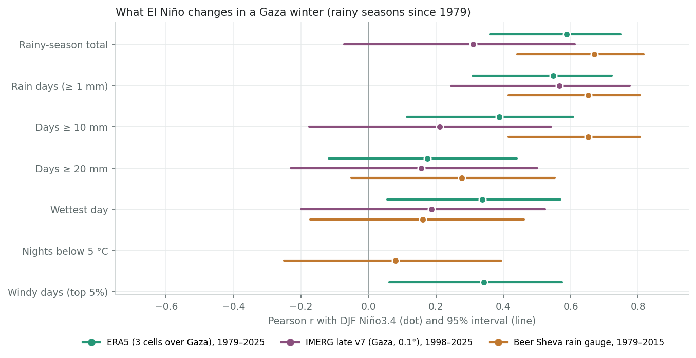 Correlation of winter weather metrics with Niño3.4