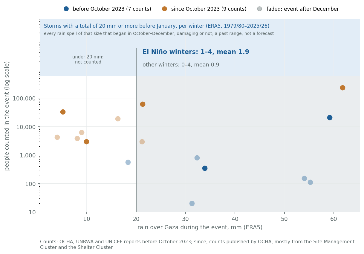 People counted per event against ERA5 rain over the event's dates