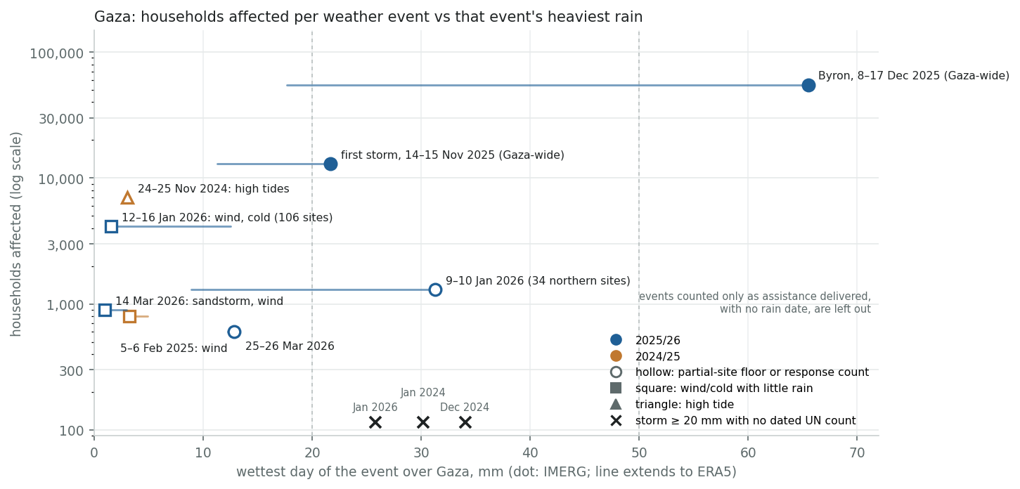 Households affected per event against the event's heaviest rain