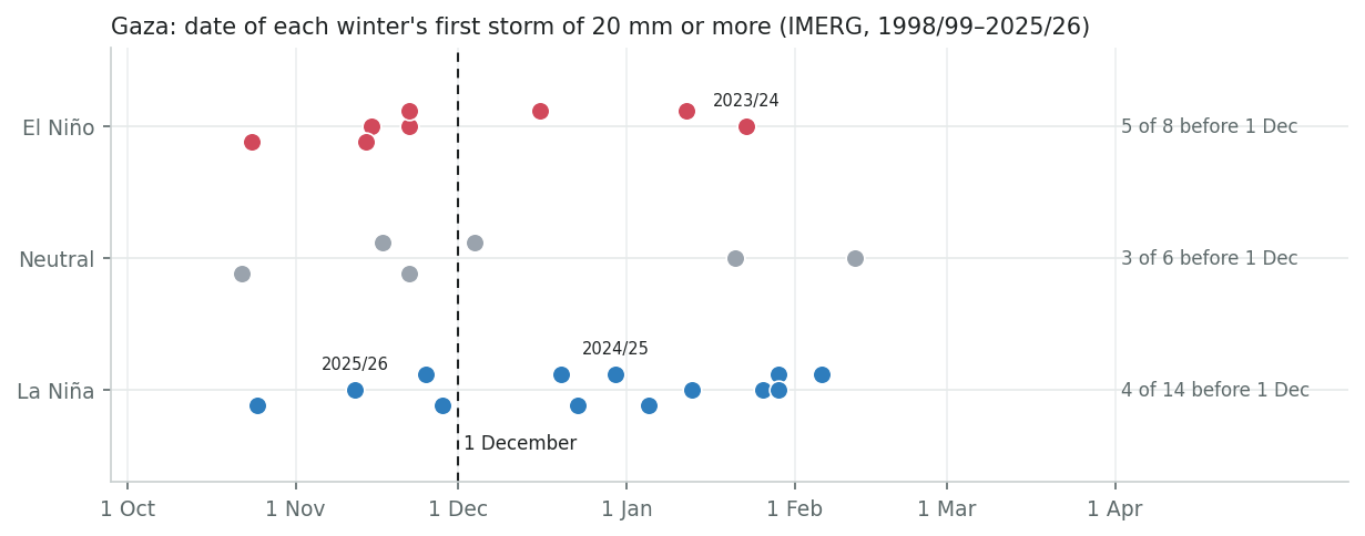 Date of the first storm of 20 mm or more, by ENSO phase