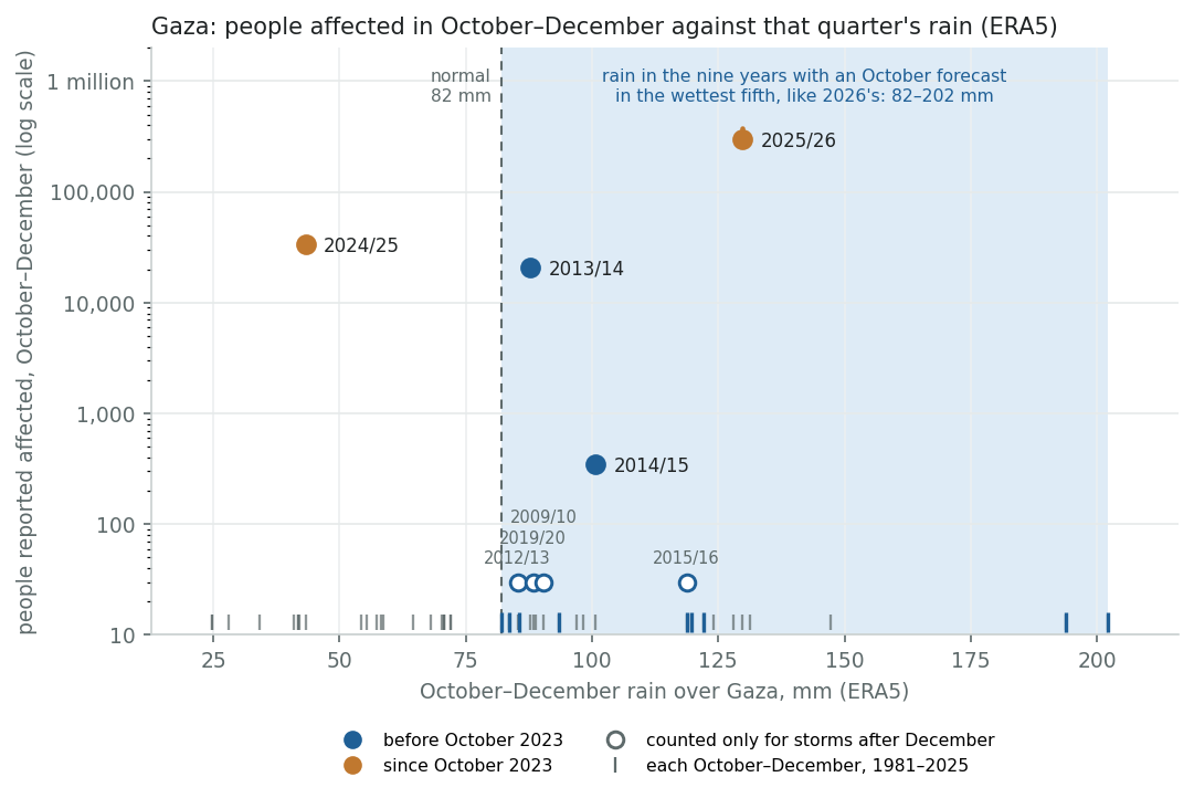 People reported affected in October–December against that quarter's ERA5 rain, with the range implied by the October forecast