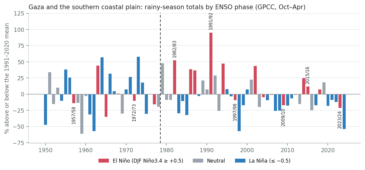 Rainy-season totals by ENSO phase