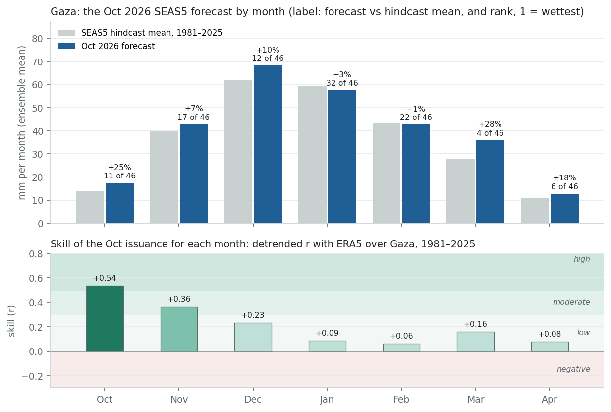 SEAS5 forecast and skill by month