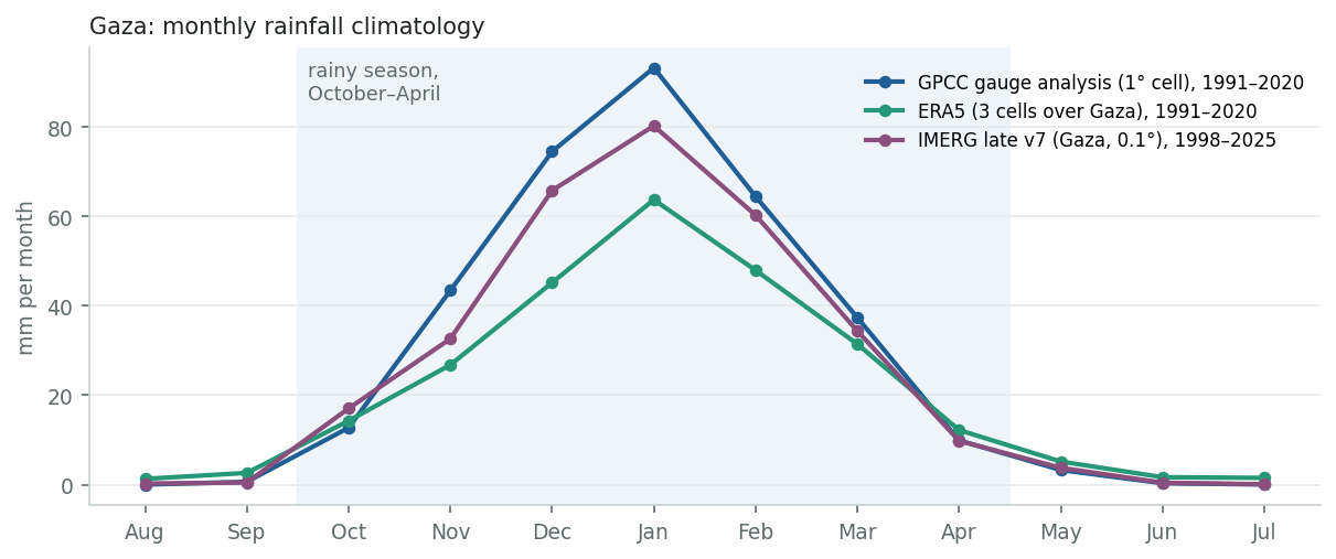 Monthly rainfall climatology for Gaza