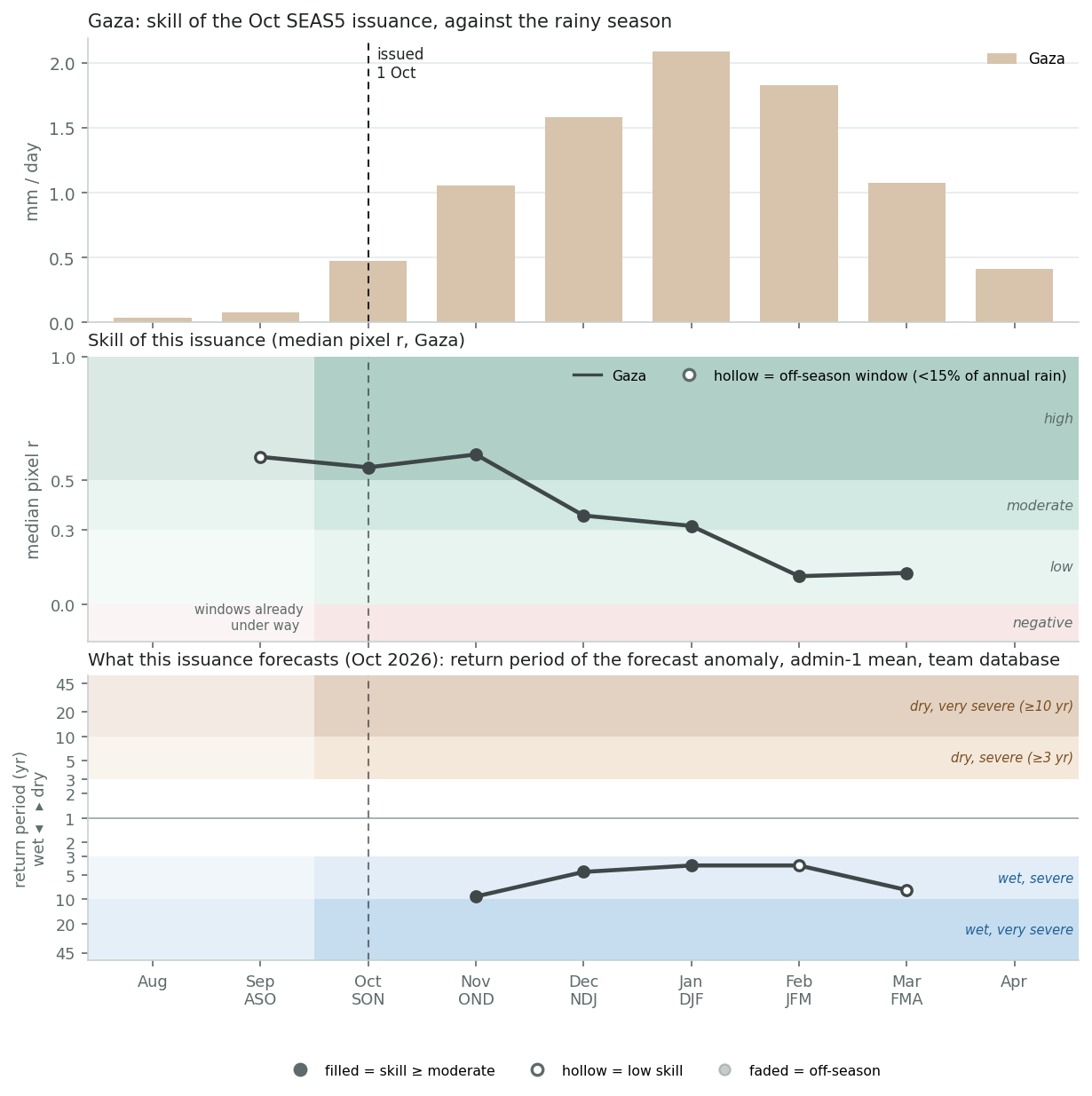 SEAS5 skill of the Oct issuance by zone