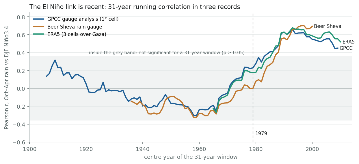 Running correlation between Gaza rainfall and Niño3.4
