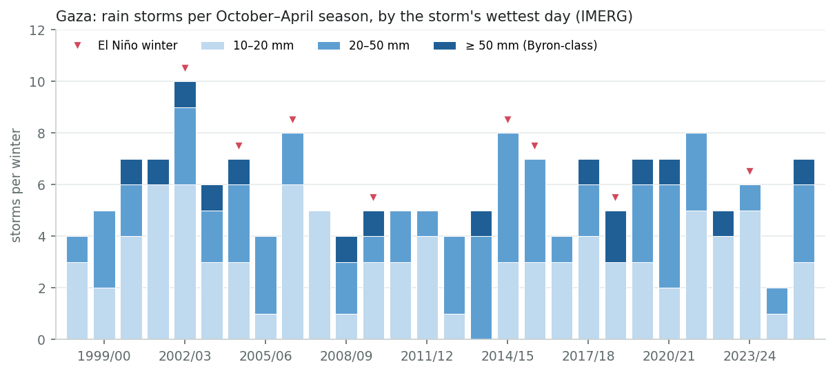 Rain storms per winter by size