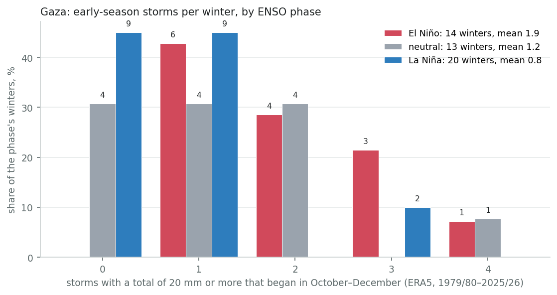 Winters by number of early-season storms, by ENSO phase
