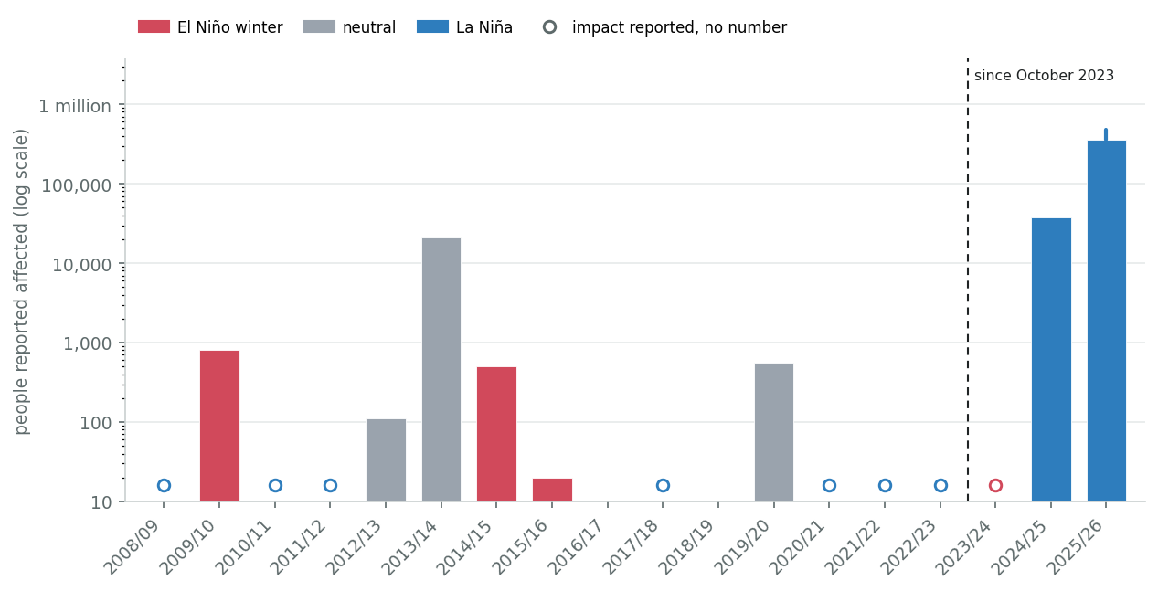 People reported affected by winter weather in Gaza, by winter and ENSO phase