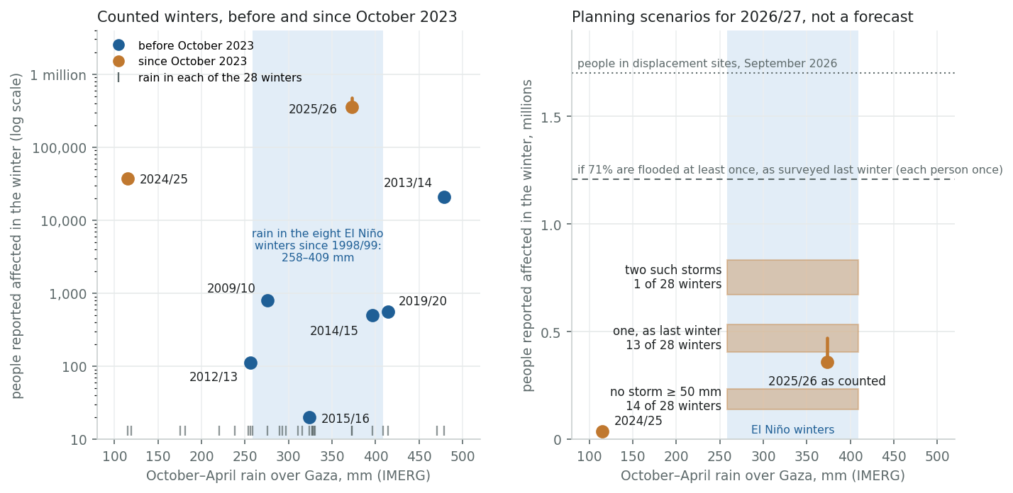 People reported affected per winter against rain, with scenarios for 2026/27