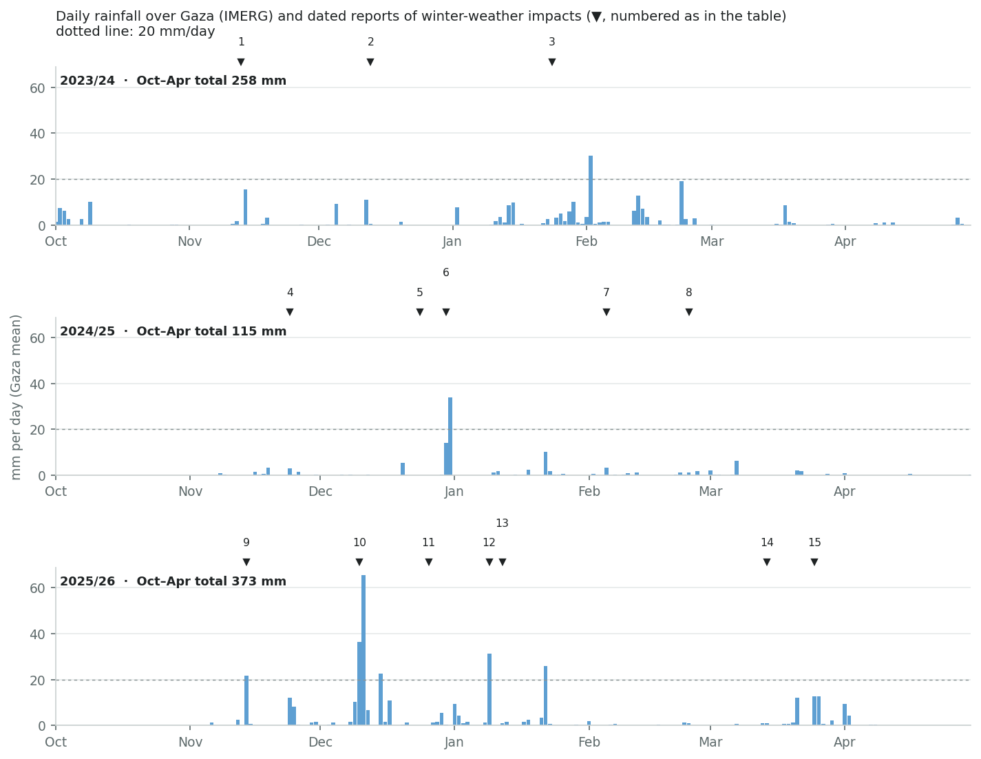 Daily rainfall over Gaza, 2023/24 to 2025/26, with impacts