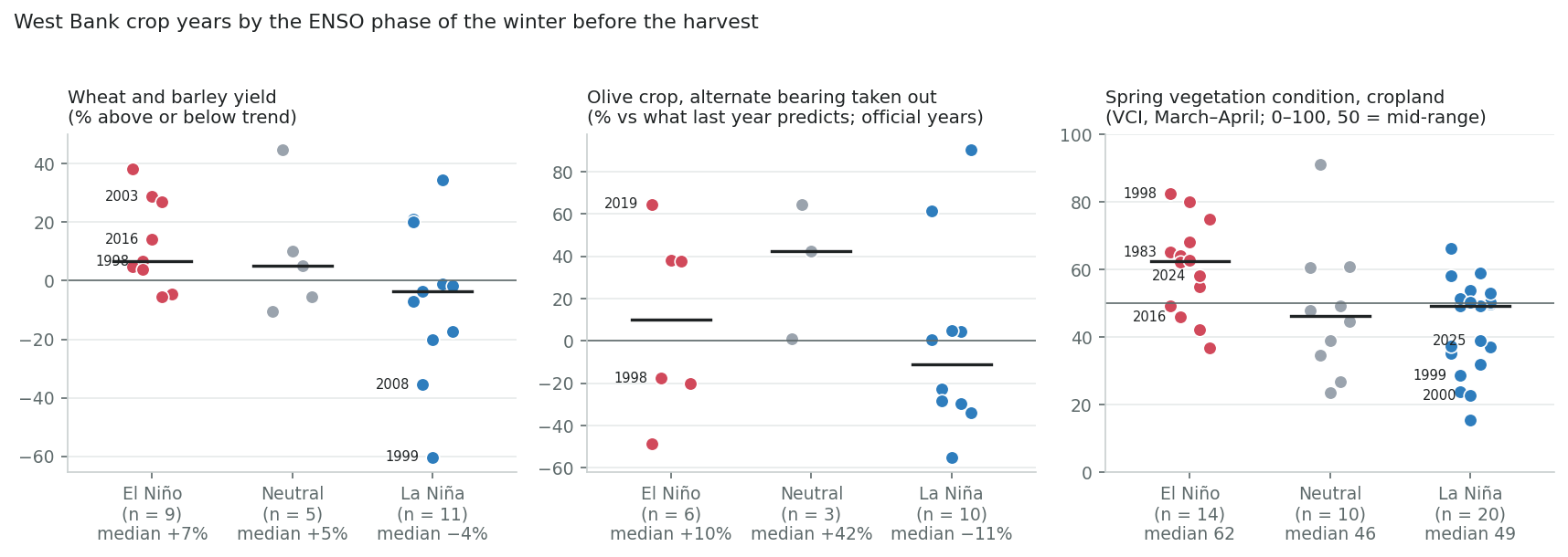 Cereal yields, olive crop and spring vegetation by ENSO phase