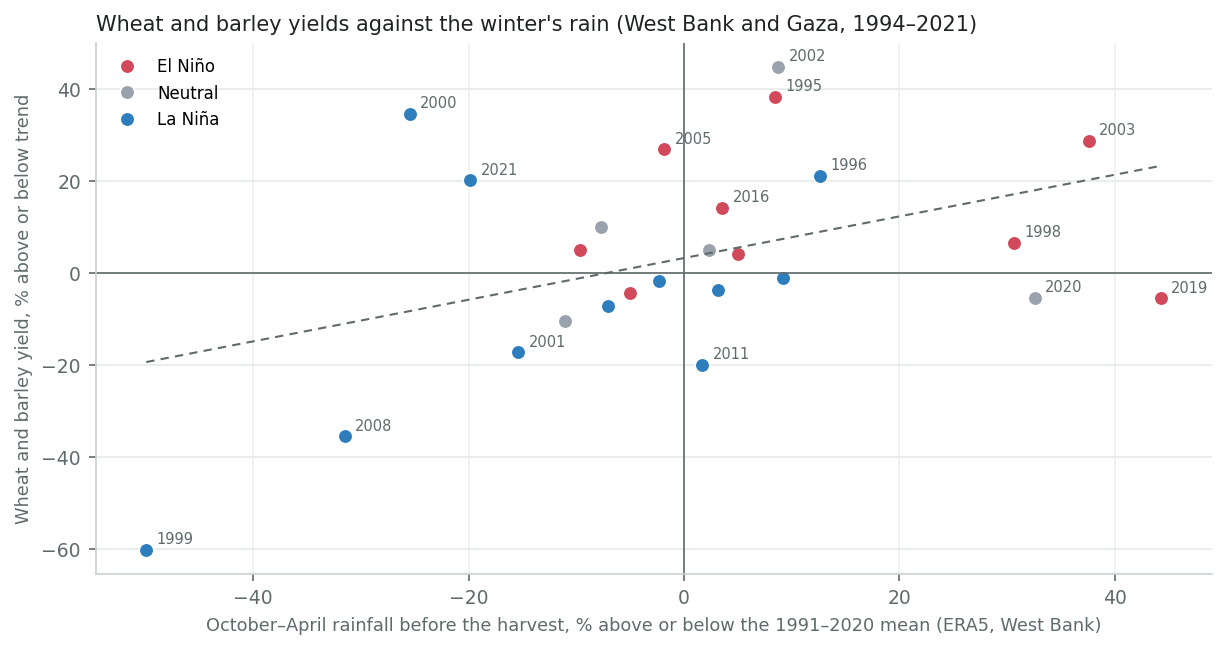 Wheat and barley yield against rainfall