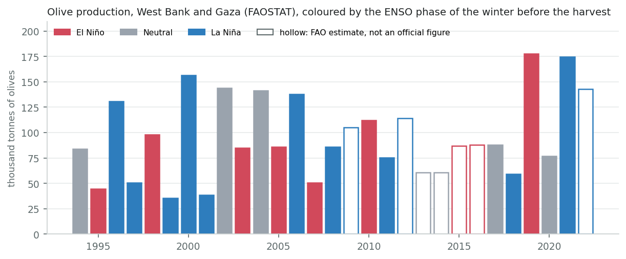 Olive production by year