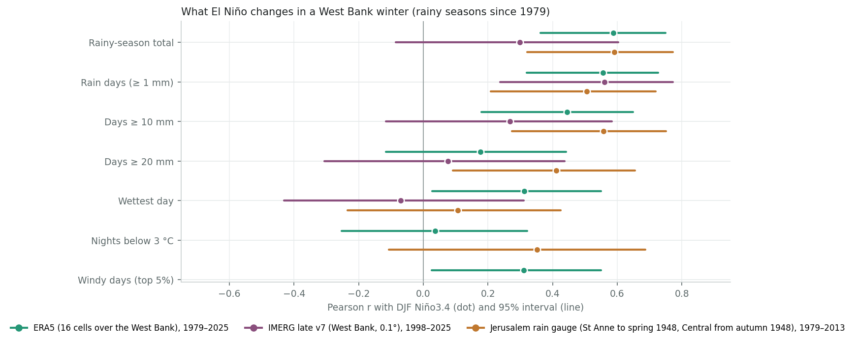 Correlation of winter weather metrics with Niño3.4