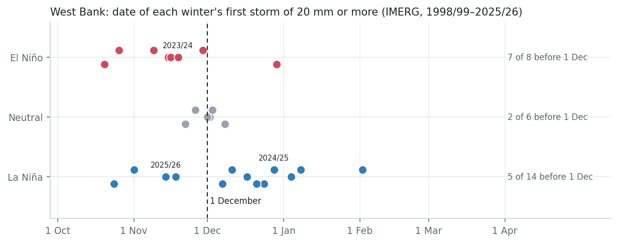 Date of the first storm of 20 mm or more, by ENSO phase