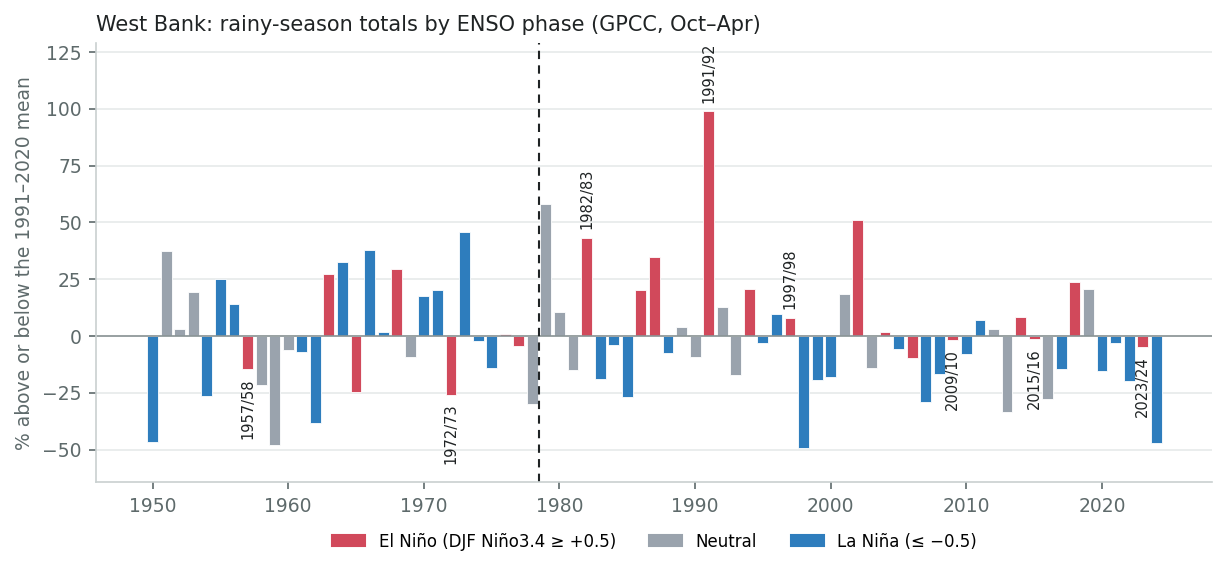 Rainy-season totals by ENSO phase