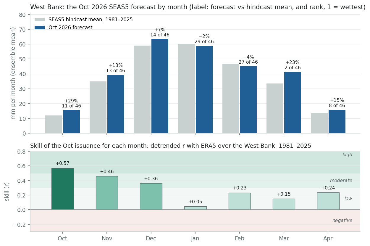 SEAS5 forecast and skill by month