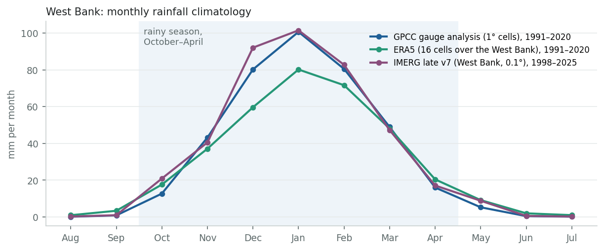 Monthly rainfall climatology for West Bank