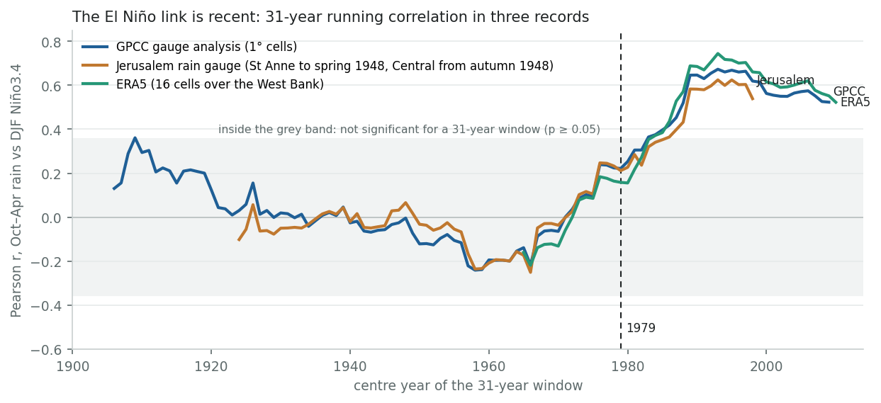 Running correlation between West Bank rainfall and Niño3.4