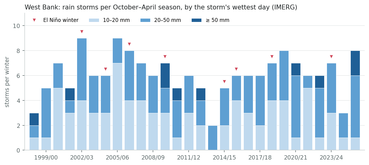 Rain storms per winter by size