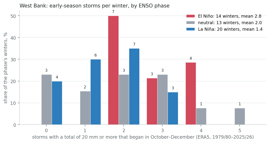 Winters by number of early-season storms, by ENSO phase