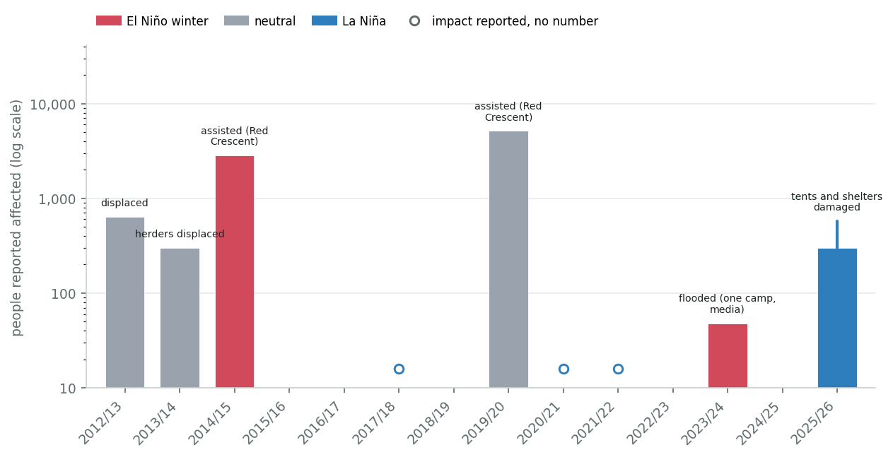 People reported affected by winter weather in the West Bank, by winter and ENSO phase
