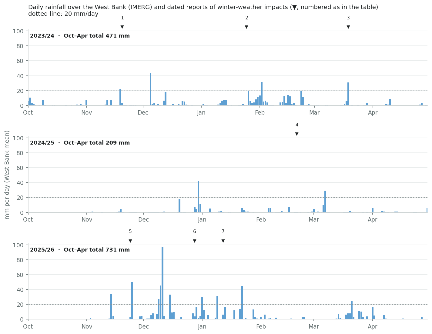 Daily rainfall over the West Bank, 2023/24 to 2025/26, with impacts