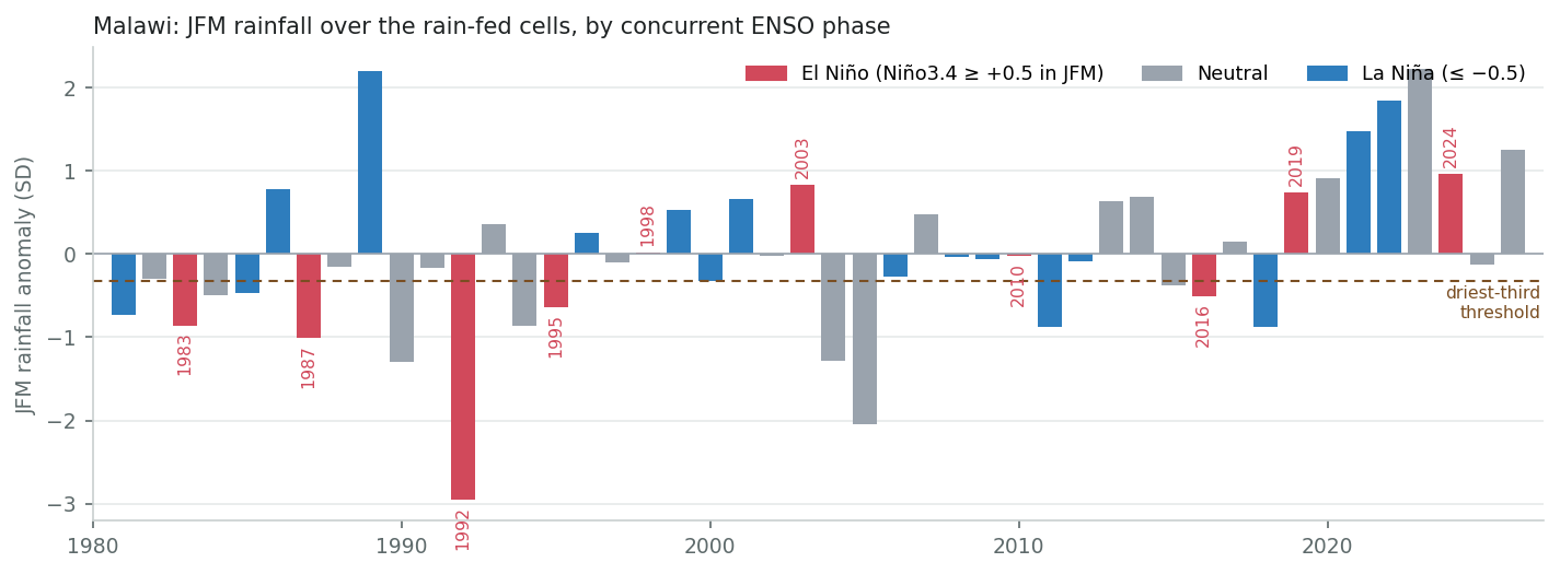 JFM rainfall history by ENSO phase