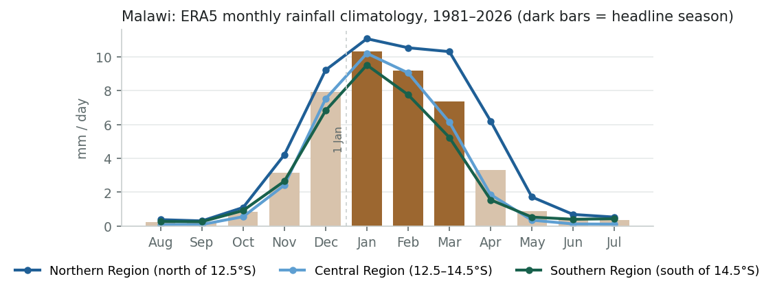 Monthly rainfall climatology