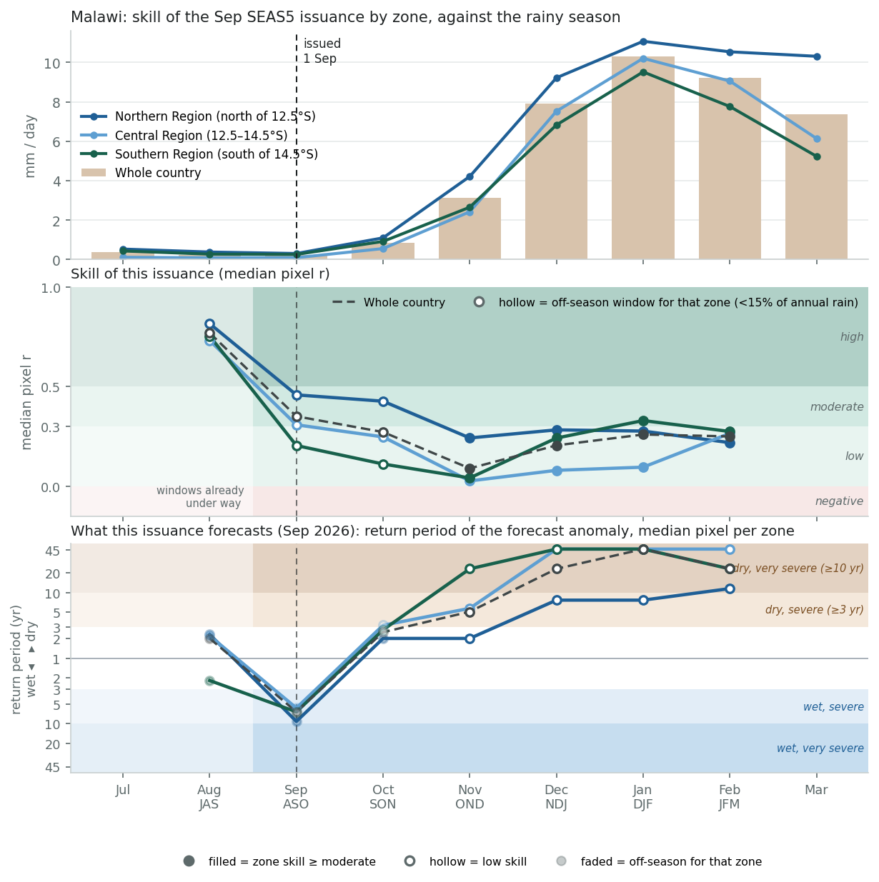 SEAS5 skill of the Sep issuance by zone