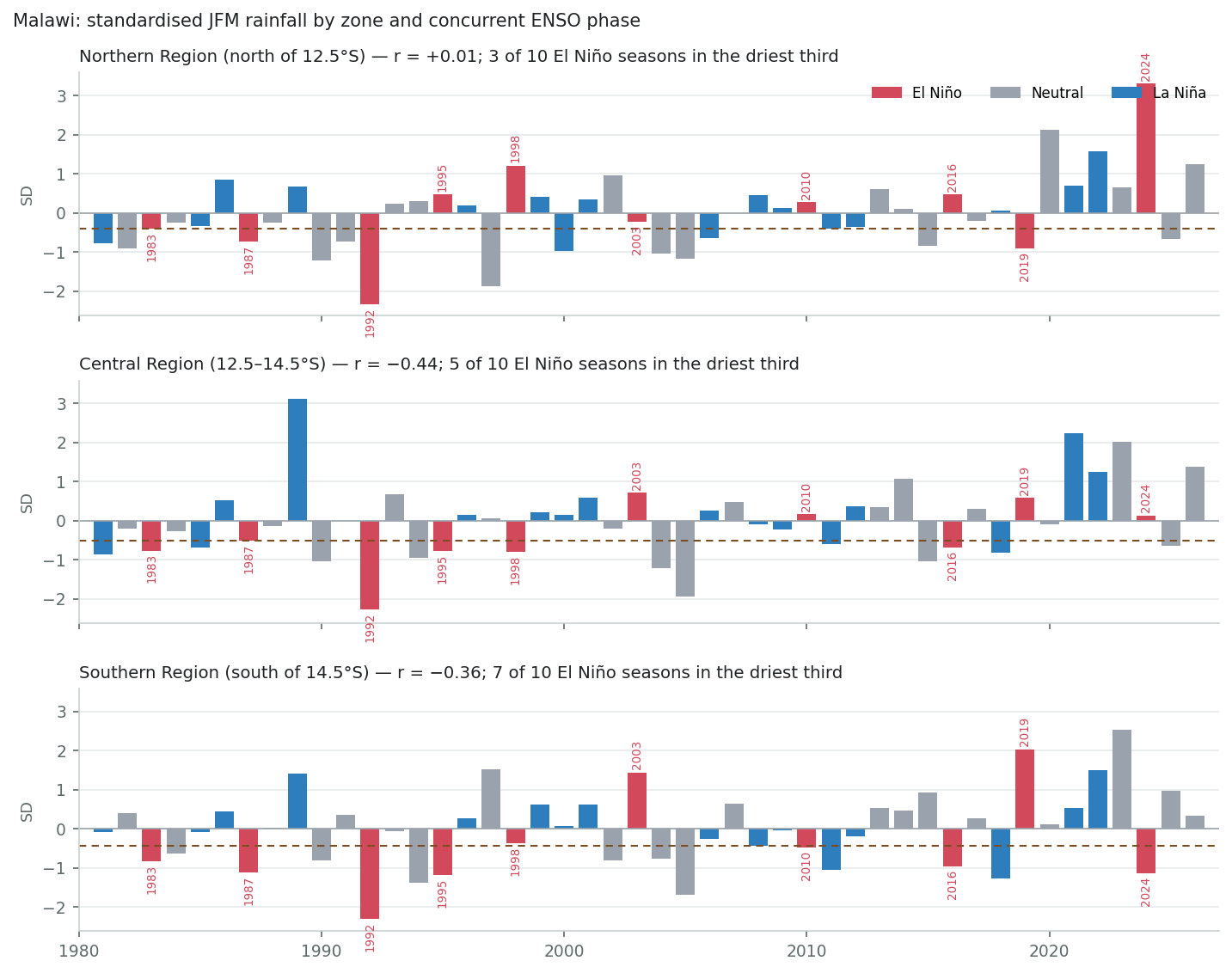 JFM rainfall history by zone and ENSO phase