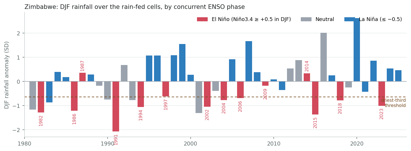 DJF rainfall history by ENSO phase
