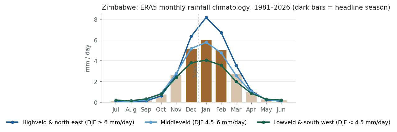 Monthly rainfall climatology