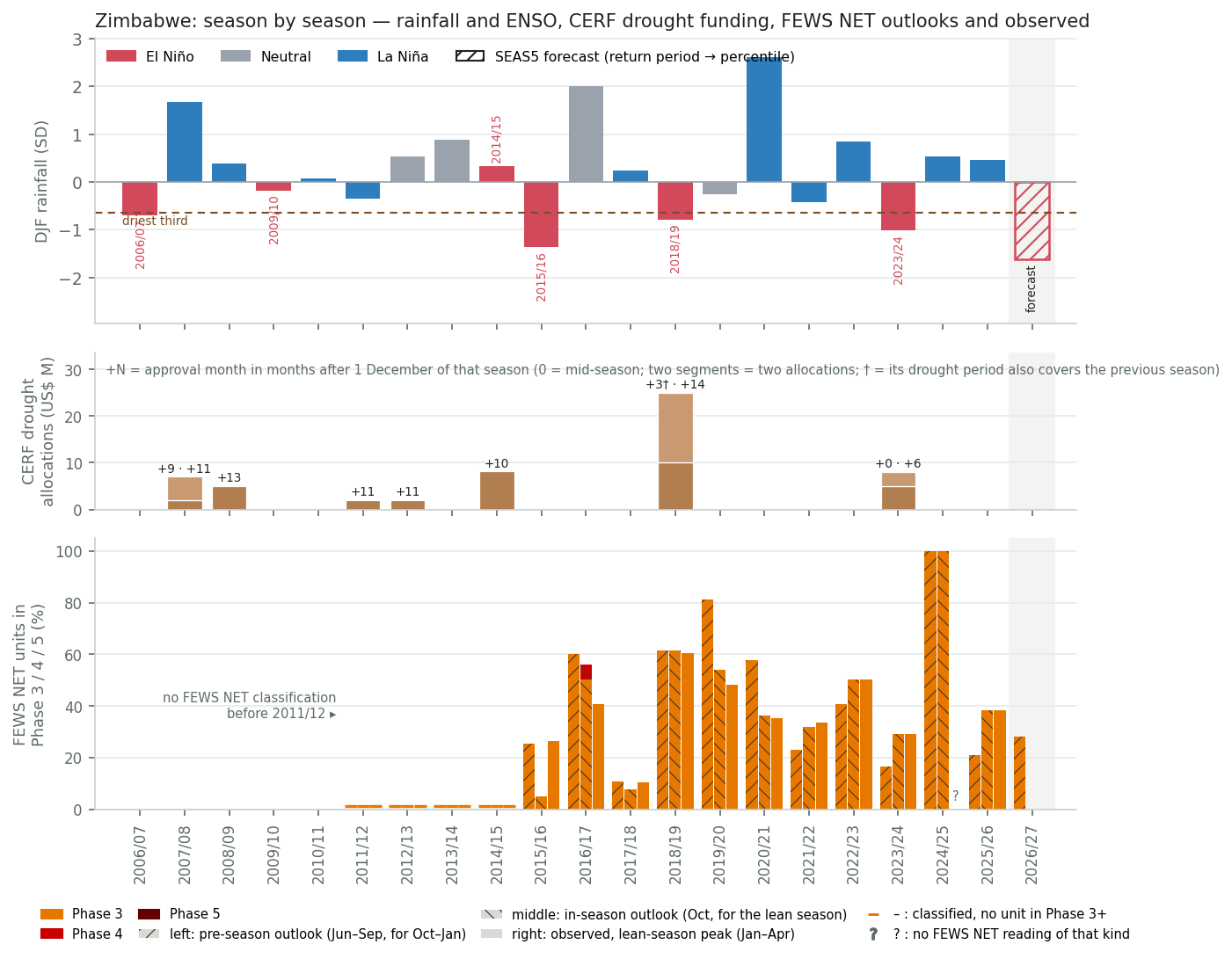 Season-by-season time series