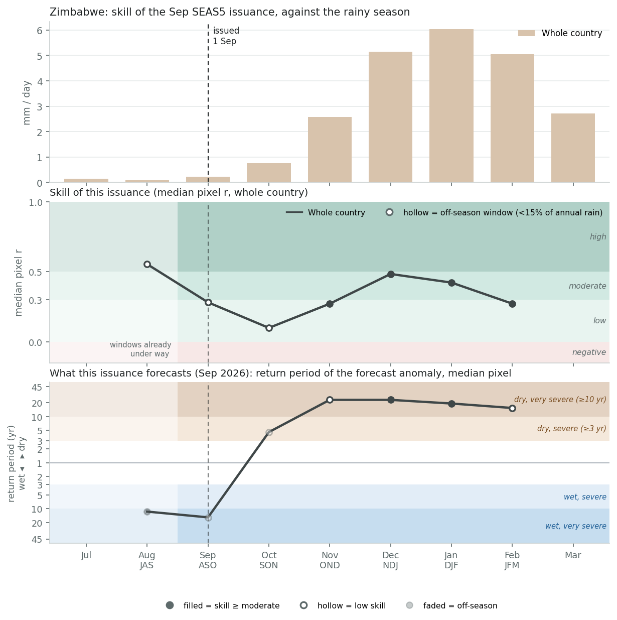 SEAS5 skill of the Sep issuance by zone