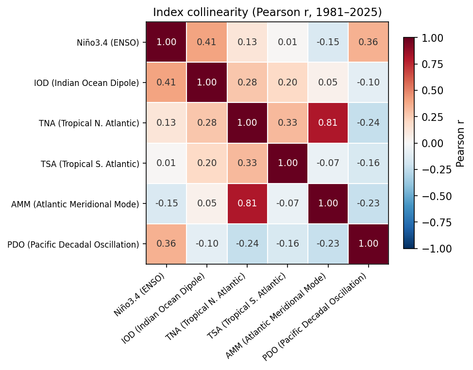 Index collinearity matrix