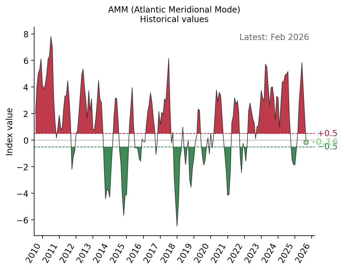 AMM (Atlantic Meridional Mode) historical values