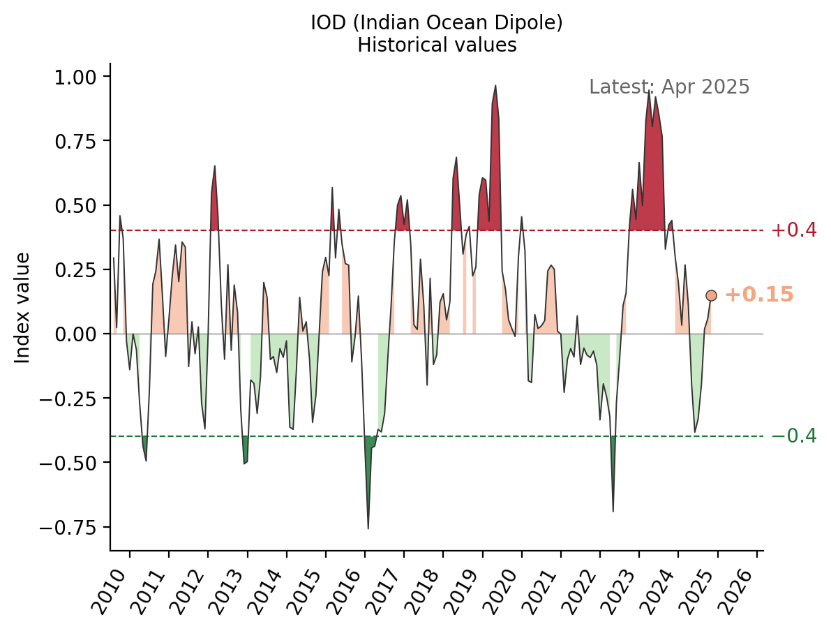 IOD (Indian Ocean Dipole) historical values